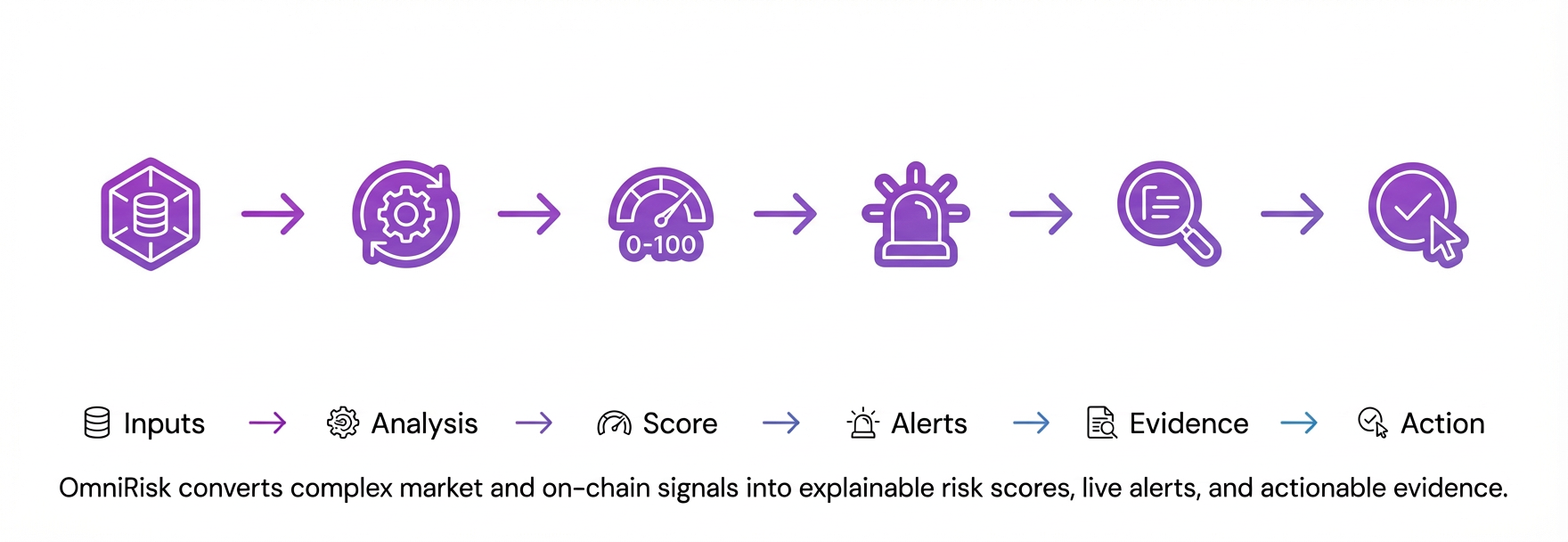 OmniRisk pipeline: inputs, analysis, 0-100 score, alerts, evidence, action