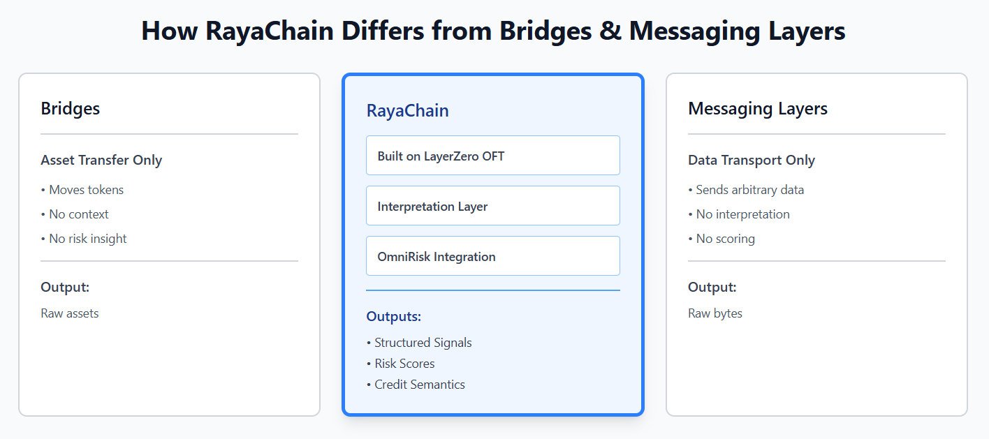 Comparison of bridges, RayaChain and messaging layers by what each outputs