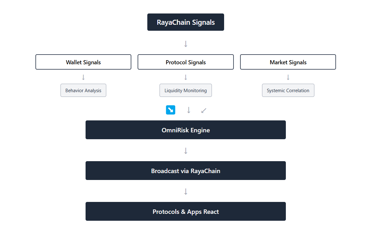 Flow from wallet, protocol and market signals through the OmniRisk engine to RayaChain broadcast