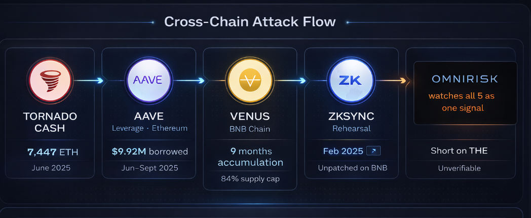 Cross-chain attack flow from Tornado Cash through Aave and Venus, with the ZKSync rehearsal