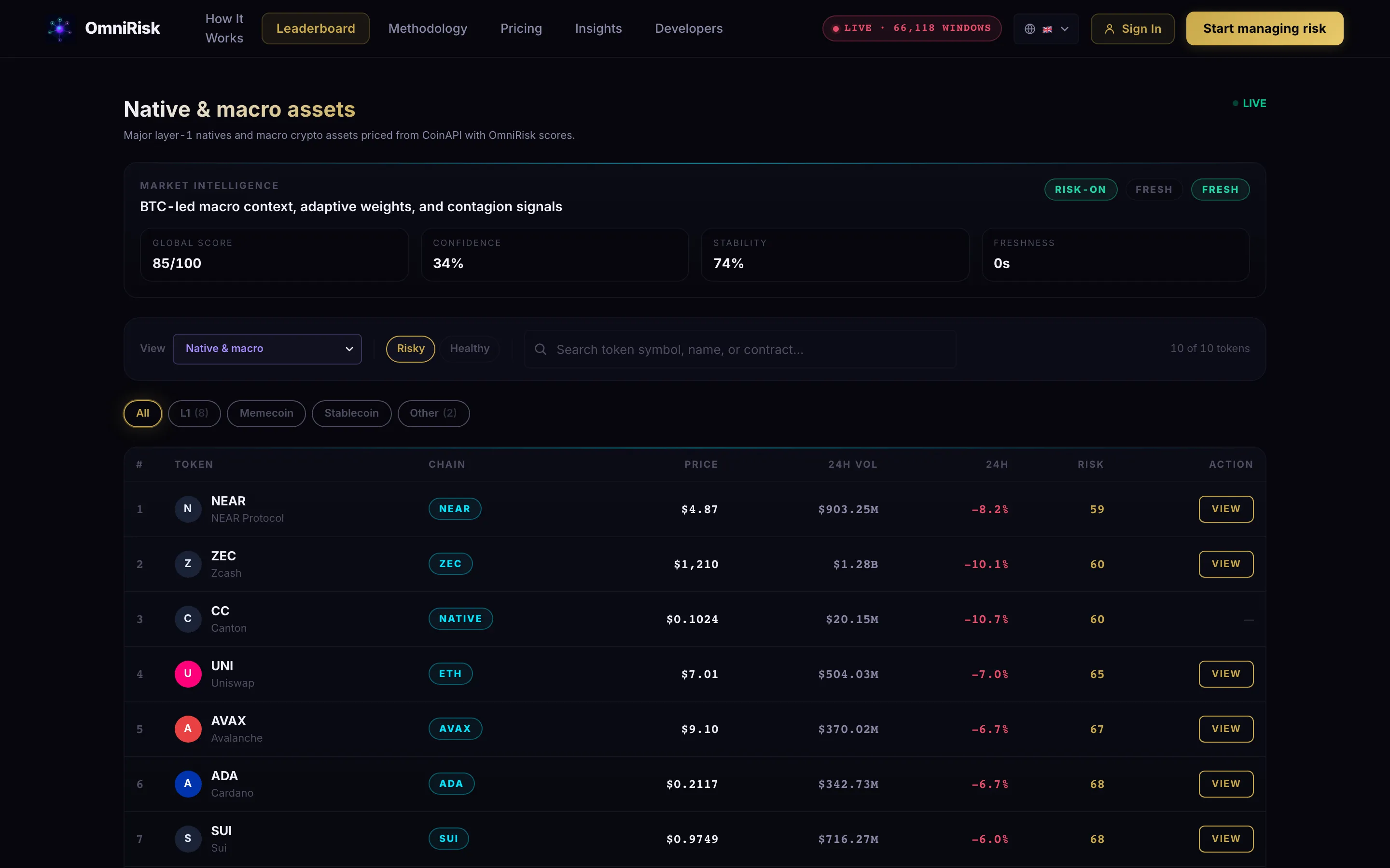 OmniRisk leaderboard table of major crypto assets with price, 24-hour volume, 24-hour change and a risk score for each token.