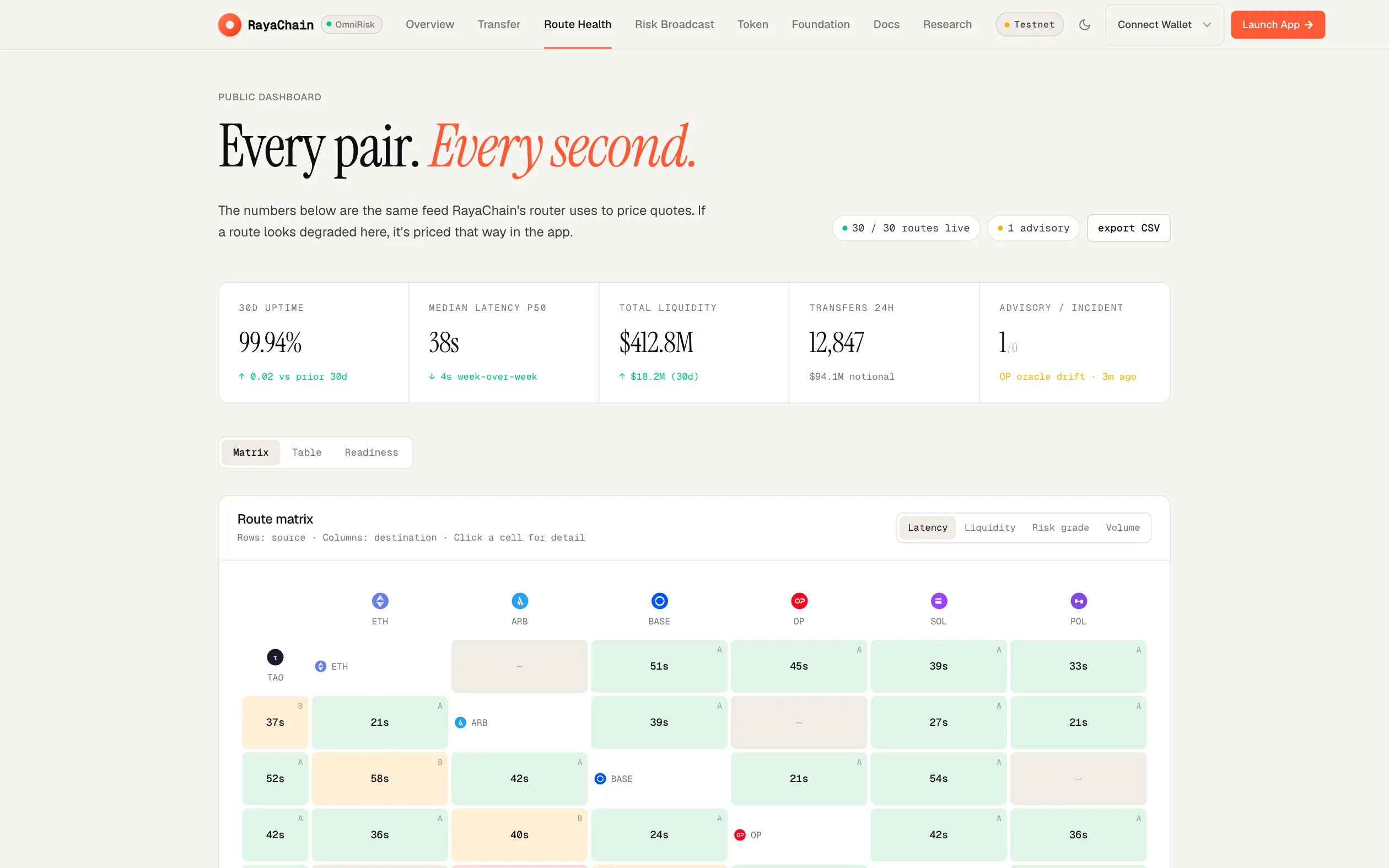 RayaChain route health dashboard with uptime, median latency, liquidity and a latency matrix between chains.